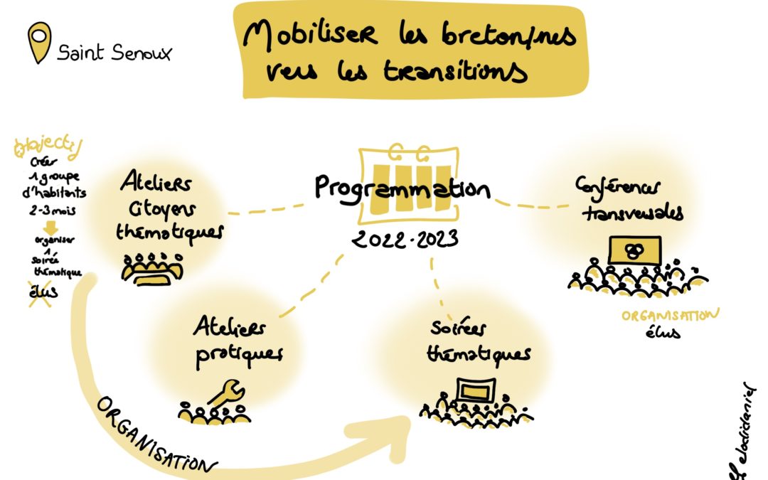 Appel à projet « Mobilisons les citoyens dans les transitions » Saint Senoux